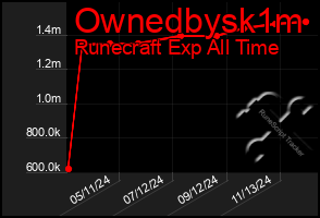 Total Graph of Ownedbysk1m