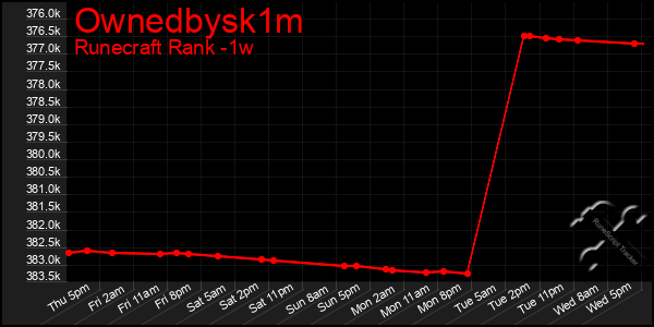 Last 7 Days Graph of Ownedbysk1m