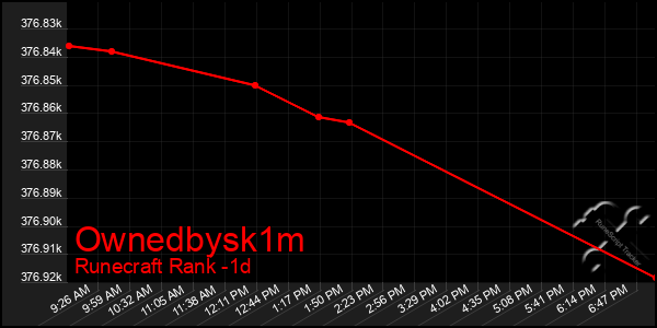 Last 24 Hours Graph of Ownedbysk1m