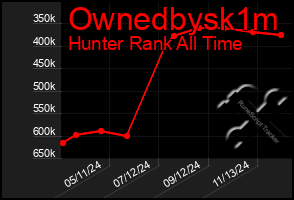 Total Graph of Ownedbysk1m