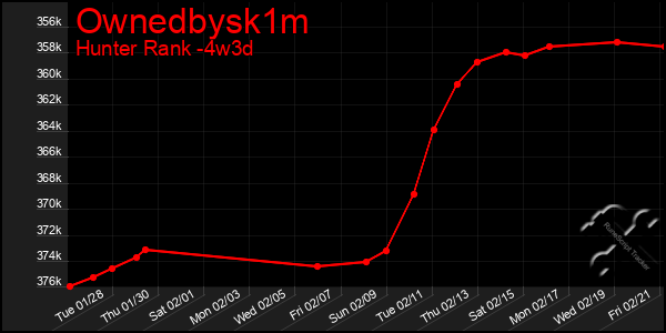 Last 31 Days Graph of Ownedbysk1m