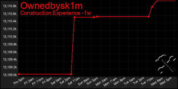 Last 7 Days Graph of Ownedbysk1m