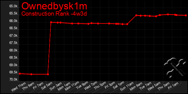 Last 31 Days Graph of Ownedbysk1m