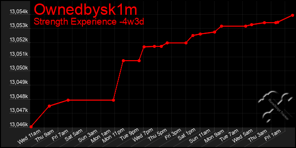 Last 31 Days Graph of Ownedbysk1m