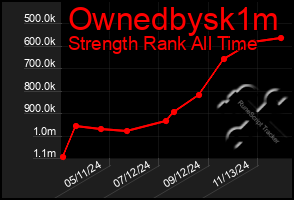 Total Graph of Ownedbysk1m