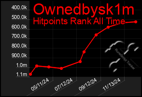 Total Graph of Ownedbysk1m