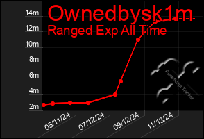 Total Graph of Ownedbysk1m