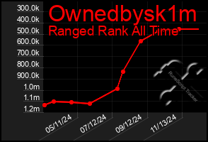 Total Graph of Ownedbysk1m