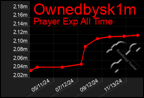 Total Graph of Ownedbysk1m