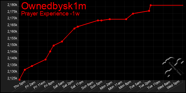 Last 7 Days Graph of Ownedbysk1m