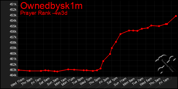 Last 31 Days Graph of Ownedbysk1m