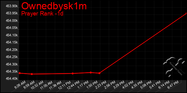 Last 24 Hours Graph of Ownedbysk1m