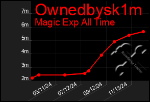 Total Graph of Ownedbysk1m