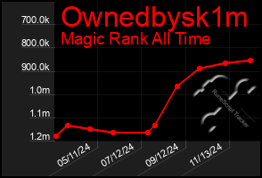 Total Graph of Ownedbysk1m