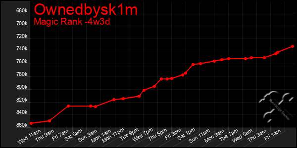 Last 31 Days Graph of Ownedbysk1m