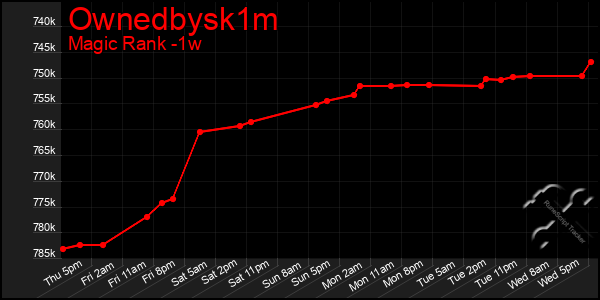 Last 7 Days Graph of Ownedbysk1m