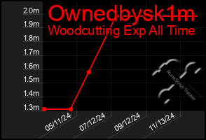 Total Graph of Ownedbysk1m