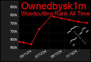 Total Graph of Ownedbysk1m