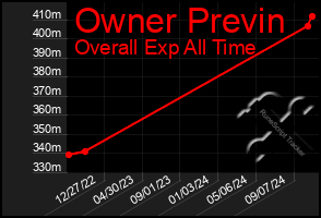 Total Graph of Owner Previn