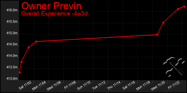 Last 31 Days Graph of Owner Previn