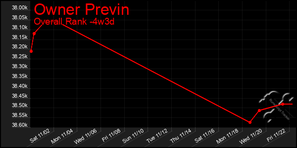 Last 31 Days Graph of Owner Previn