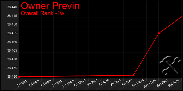 Last 7 Days Graph of Owner Previn