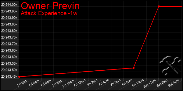 Last 7 Days Graph of Owner Previn