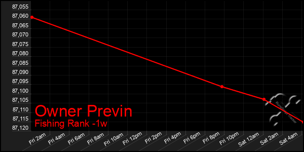 Last 7 Days Graph of Owner Previn