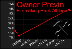 Total Graph of Owner Previn