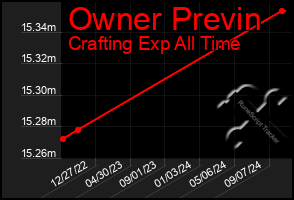 Total Graph of Owner Previn