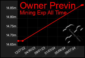 Total Graph of Owner Previn