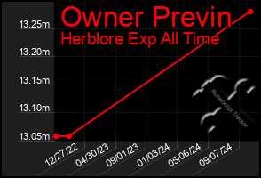 Total Graph of Owner Previn