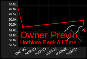 Total Graph of Owner Previn