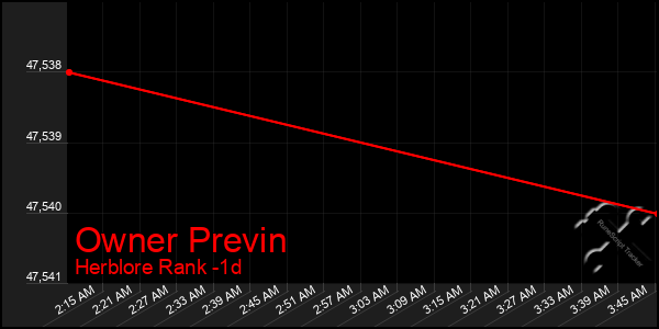 Last 24 Hours Graph of Owner Previn