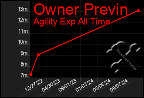 Total Graph of Owner Previn