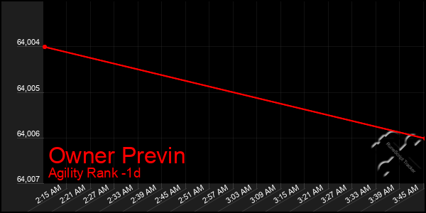 Last 24 Hours Graph of Owner Previn