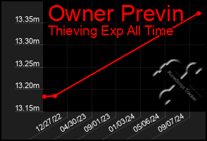 Total Graph of Owner Previn