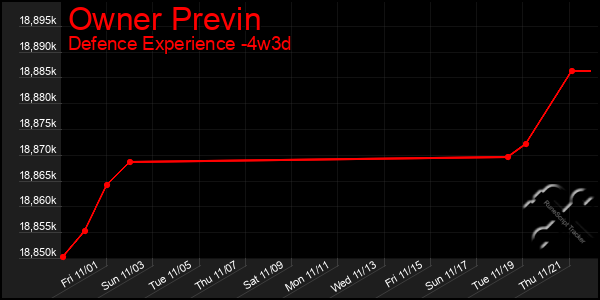 Last 31 Days Graph of Owner Previn