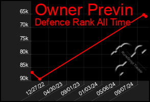 Total Graph of Owner Previn