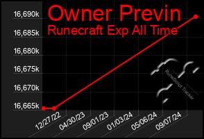 Total Graph of Owner Previn