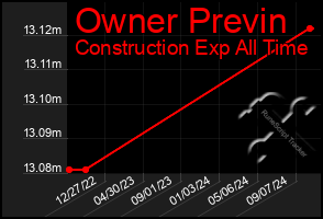 Total Graph of Owner Previn