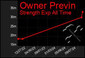 Total Graph of Owner Previn