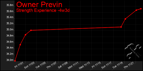 Last 31 Days Graph of Owner Previn