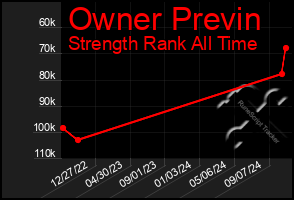 Total Graph of Owner Previn