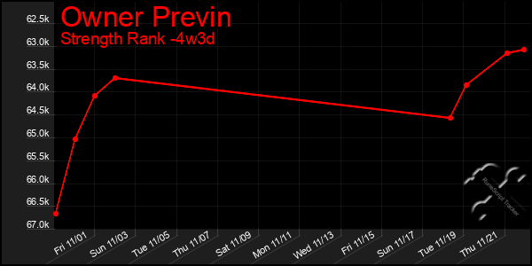 Last 31 Days Graph of Owner Previn