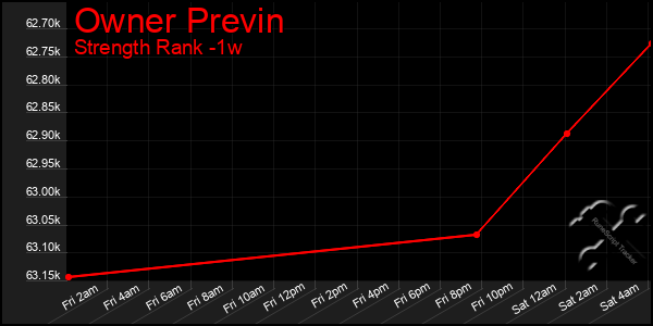 Last 7 Days Graph of Owner Previn