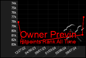 Total Graph of Owner Previn