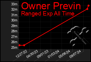 Total Graph of Owner Previn