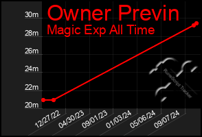 Total Graph of Owner Previn