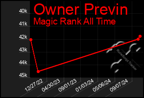 Total Graph of Owner Previn